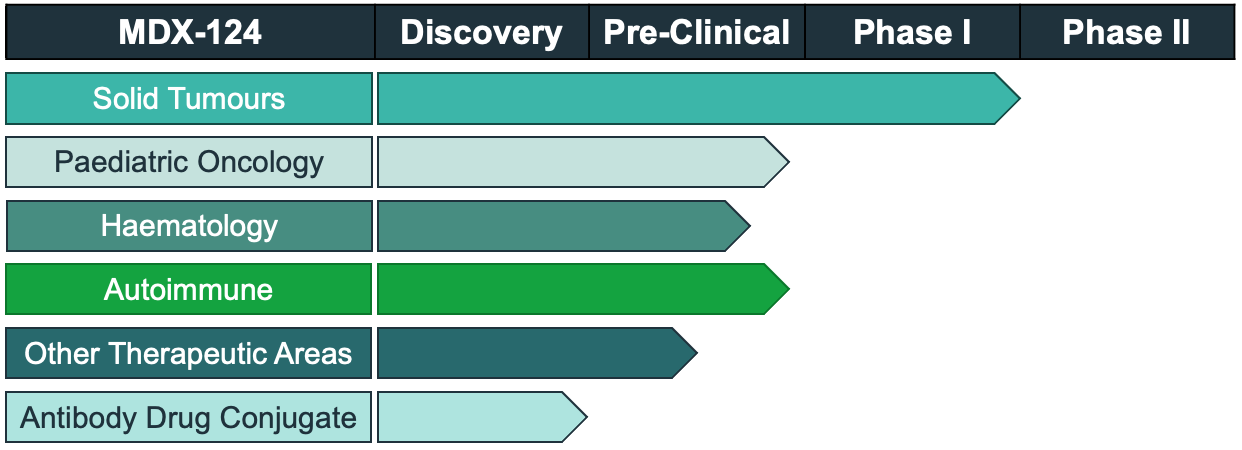 Clinical Pipeline